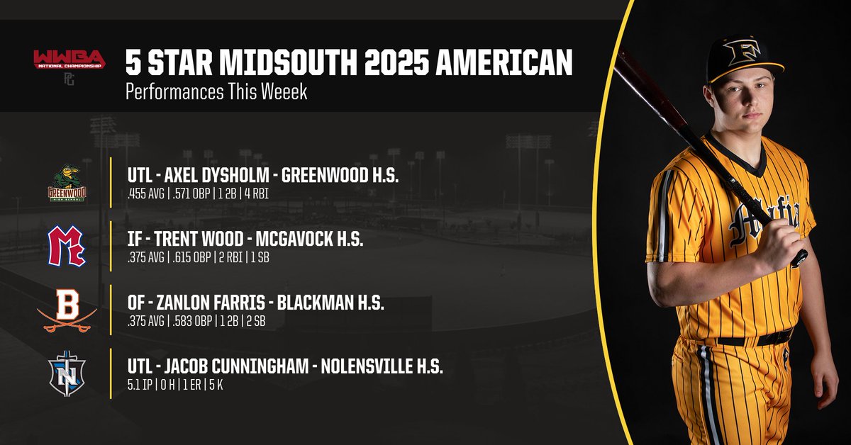 2025 American Performances 🗞️

Lots of tough games.. We keep on trying to get better.. Some big highlights though on the week from this group. Check out the guys who stepped up for us!

<a href="/DysholmAxel/">Axel Dysholm</a> <a href="/Trentonwood64/">Trenton wood</a> @FarrisZanlon <a href="/Cunni312/">Jacob Cunningham</a>