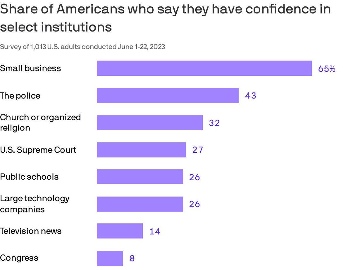 LocalFirstAZ's tweet image. 🙅‍♂️ Just say NO to Prime Day

👍 Just say YES to small businesses

It's more important than ever to support local businesses❤️

Read more on our blog about a recent Gallup poll on Americans' trust in small businesses!

localfirstaz.com/news-blog/smal…

#shoplocal #localfirstaz