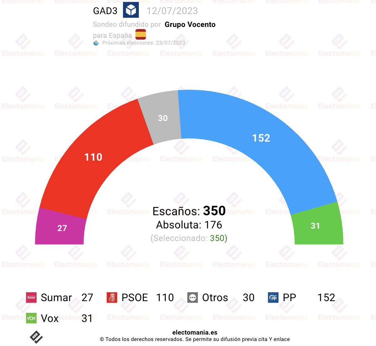 #España 🇪🇸 - GAD3 (Vocento 12JL): Ligera subida del PSOE 🌹, Vox 🥦 sube y marca máximo de votos desde el inicio de la #encuesta. Sumar ➕ baja.

Feijoo 💧 necesitaría a Vox 🥦.

↘️
electomania.es/encuesta-gad3-…