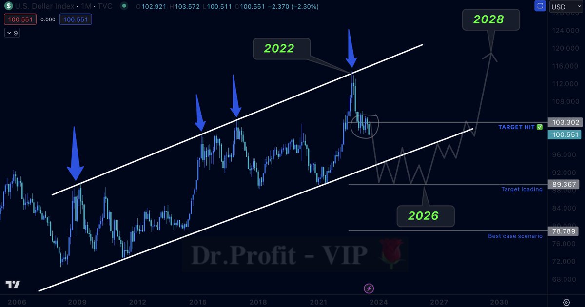 DrProfitCrypto's tweet image. #DXY:

First target hit perfectly, announcing the end of the bear market back then in November. Since then DXY is in free fall and hit my first target

This week DXY has broke down on daily time frame and is heading towards our second target which confirms the bull sentiment in…