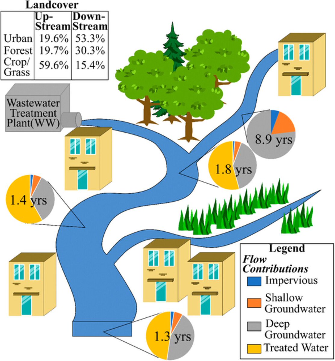 Check out this paper by Smith et al. on <a href="/HydroProcesses/">Hydrological Processes</a> <a href="/WileyGlobal/">Wiley</a> that used HEC-HMS with a tracer module and transit time modelling to evaluate the spatial and temporal variation of water flow paths and ages in Berlin, Germany.
#Hydrology
onlinelibrary.wiley.com/doi/10.1002/hy…