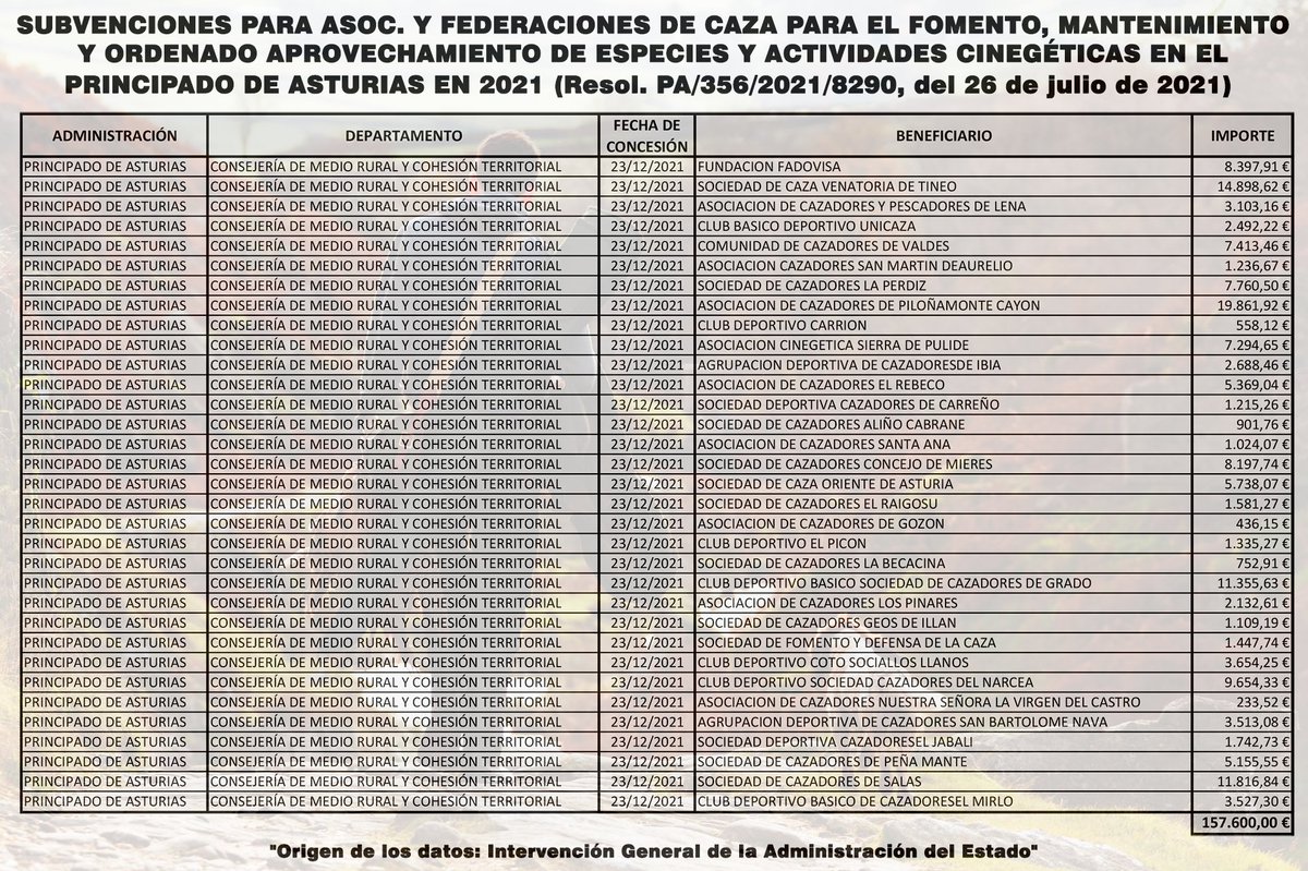 CazaSubvencion's tweet photo. 💼 El @GobAsturias, a través de @MRuralyCohesion, ha concedido una #Subvencióna diversas asoc. y clubes de #Caza por un importe de 157.600 €

💰 En últimos años, y por este concepto, el @GobAsturias ha concedido #Subvenciones por valor de 603.547,28 €

#SubvencionesALaCaza https://t.co/9JERxJg6tG