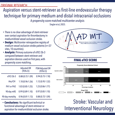 svinsociety's tweet image. @JimSiegler @AdamDmytriw @GuenegoAdrien et al #MadMT consortium show no difference in eTICI, 90 day mRS or SICH between stent-retriever vs aspiration thrombectomy in #MeVO AIS @SVINJournal