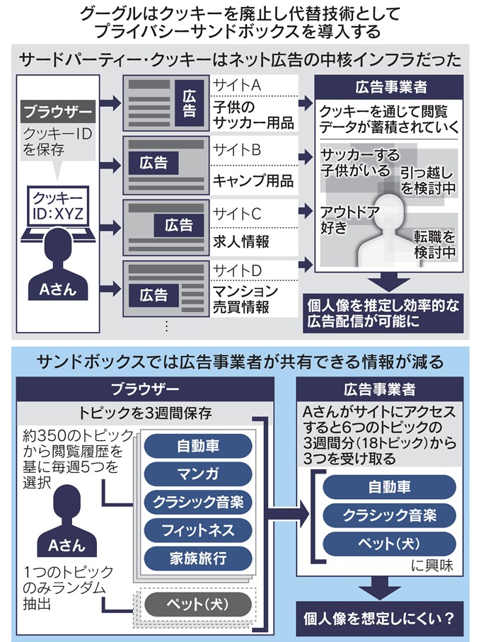 nikkei's tweet image. Cookie廃止、最終期限は2024年　Googleが描くシナリオ
nikkei.com/article/DGXZQO…

まずはChromeユーザーの1%から使えなくする。代替技術として「プライバシーサンドボックス」を導入し影響緩和。最高プライバシー責任者に背景や狙いを聞きました。