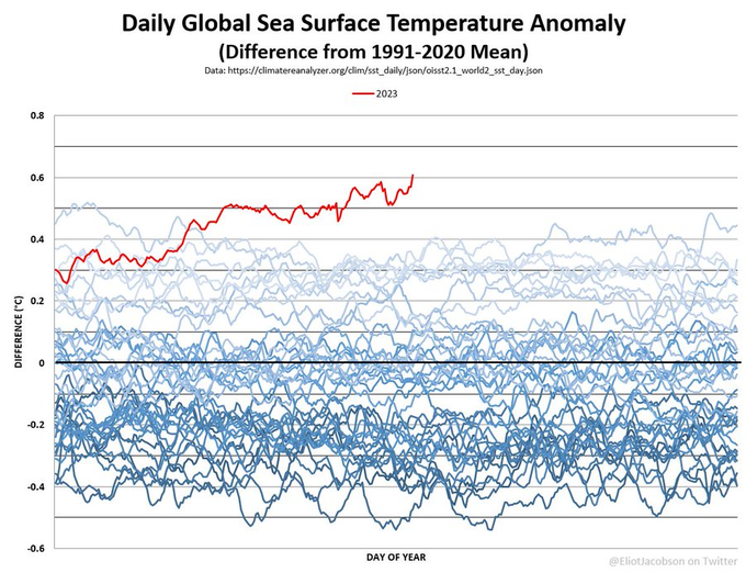 JonesHowDareYou's tweet photo. So one day soon we're gonna wake up and notice there's not one thing left alive in the ocean. Except maybe bacteria and a few other hardy microbes. #ClimateEmergency #ClimateCrisis #ClimateActionNow #climateaction4life https://t.co/baFGRKikp6