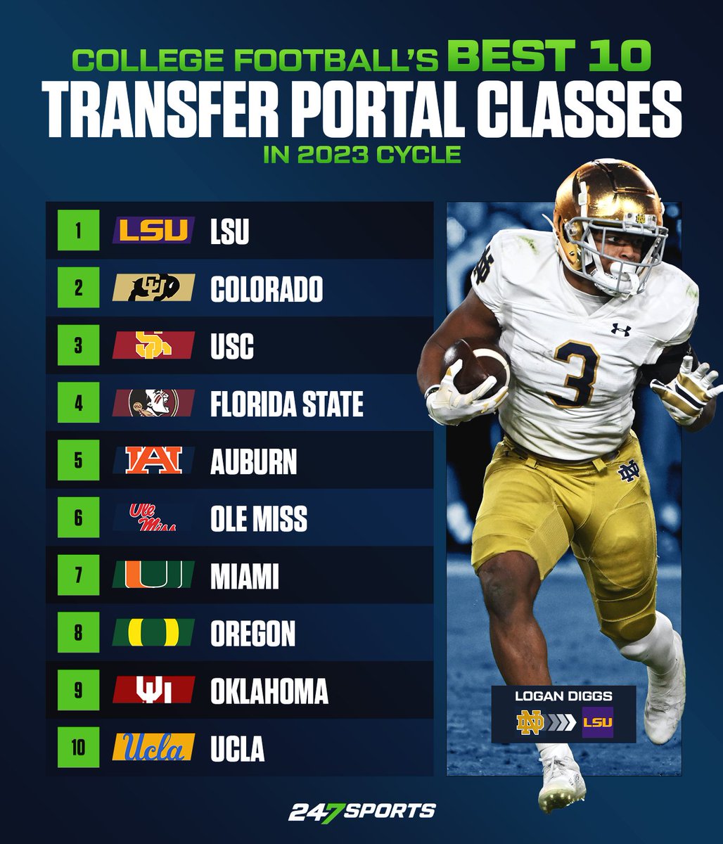 247Sports On Twitter College Football s Top 10 Transfer Portal 247sports-on-twitter-college-football-s-top-10-transfer-portal