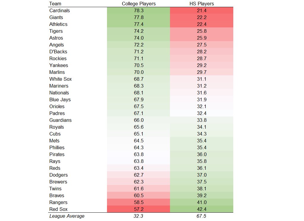 Jay Cuda on Twitter "The last 25 years of MLB drafts on average what