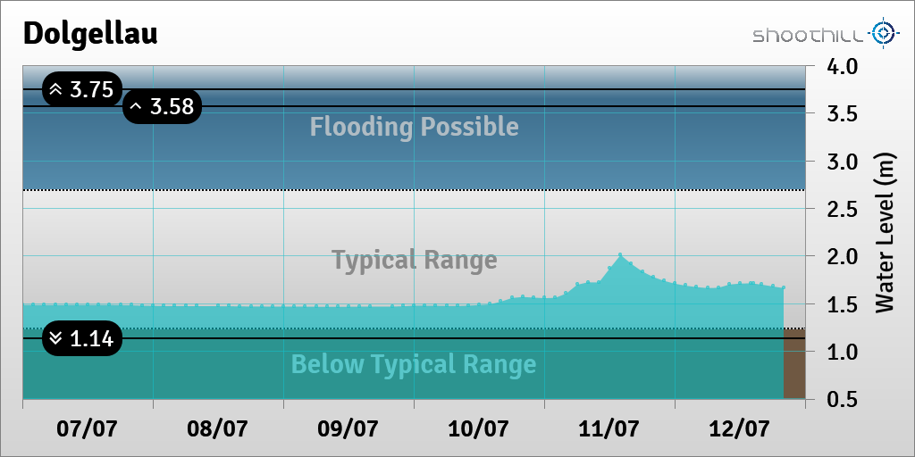 riverlevel_0873's tweet photo. On 12/07/23 at 20:00 the river level was 1.67m. https://t.co/84FO9UNzHP