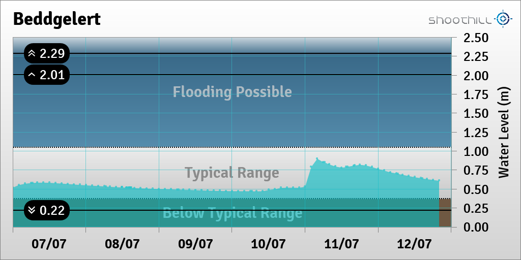 riverlevel_0874's tweet photo. On 12/07/23 at 20:00 the river level was 0.61m. https://t.co/GaSOnIym7W
