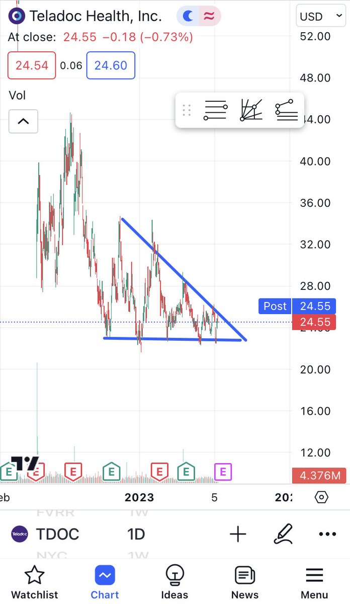 KBTRADEPULSE's tweet photo. $TDOC and $FVRR are coiling , watch out for big spikes as dollar $DXY is falling . $SPY $QQQ https://t.co/sxOCHnj4kM