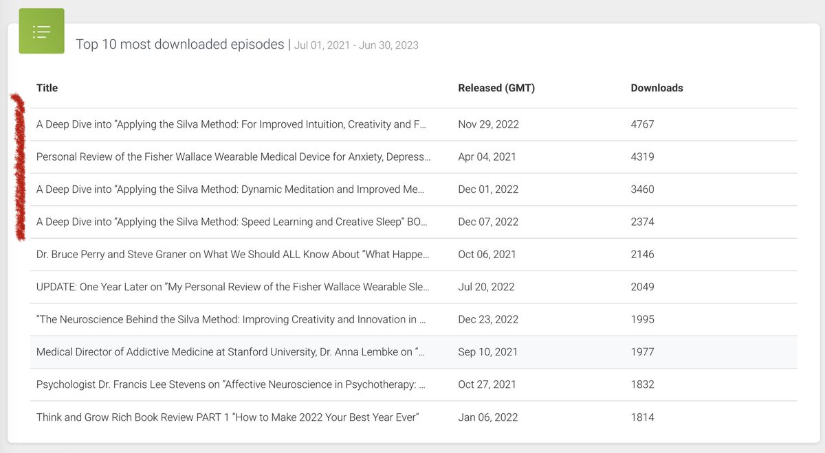 andreasamadi's tweet photo. Surprised to see the most listened to episodes of the past year, showing me what’s important to YOU on the #Neuroscience meets #SEL podcast.
The Silva Method hits the top! I think I’ll need to revisit his online course soon.
#thesilvamethod #imagination #creativity #mind https://t.co/kTYpBP0KZk