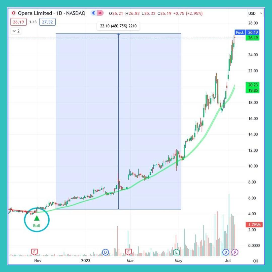 $OPRA is up 480% after the last Bull signal from our Trading Buddy indicator. Our indicator works on any asset whether it's stocks, crypto or forex. 🤯🚀 Get the indicator at: maxsi.io #stocks #trading #investing #finance #crypto