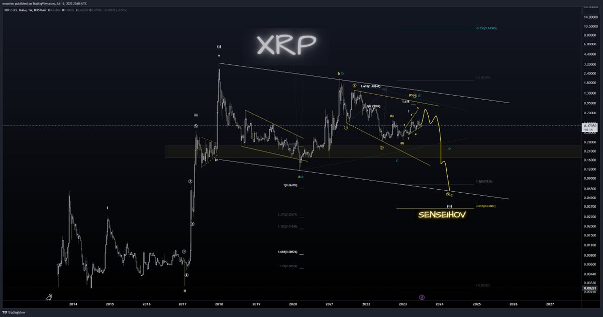 HovWaves's tweet photo. $XRP

Since I've done a ton of mid term updates for #xrp I figured a macro update is in the cards

The last macro I did was all the way back in February & that was a youtube video (threaded)

I don't think I ever posted those counts here so here is an update

Primary is a simple Zig Zag for our macro 2 where we're working on the 5th of C

Currently looking for another push higher into that .79 level to complete the potential expanding diag for C of 4 of the larger degree diag(I know a ton to follow but it's not as complicated as it sounds) 

After we get that move up I think we head for new lows into that 07 level

I talked about the reasons why I prefer that to happen in that video & will get the snippet from that video posted here shortly for you guys

Any case, blue macro degree triangle is also a count I'm keeping an eye on but that would make this overall correction a 4th on the macro which wouldn't be ideal