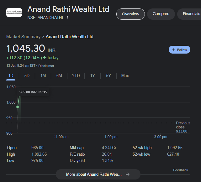 Anand Rathi 
1045+ 

Life time HIGH. 

One way baby, One way! 

#ANANDRATHI 
#ANANDRATHIWEALTH
