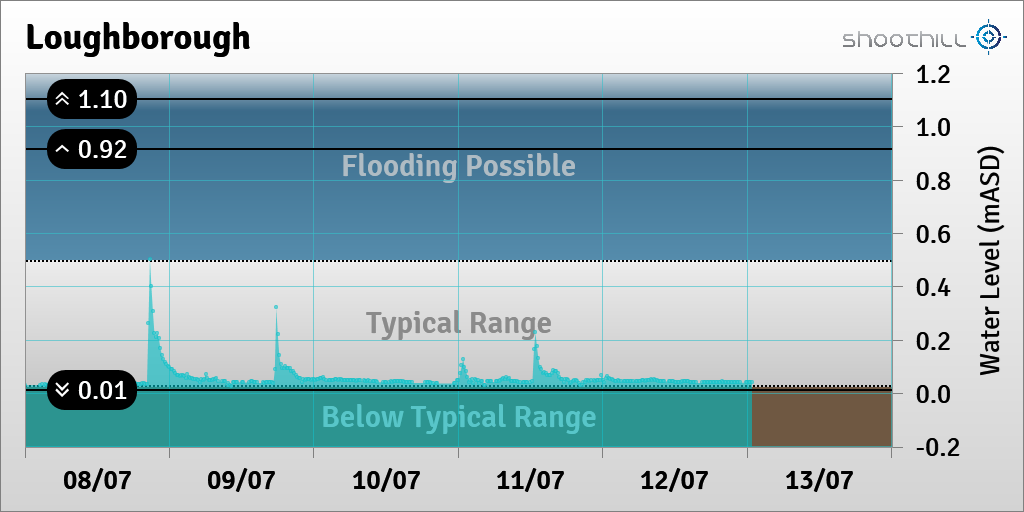riverlevel_0184's tweet photo. On 13/07/23 at 00:45 the river level was 0.04mASD. https://t.co/TvmyC88m0o
