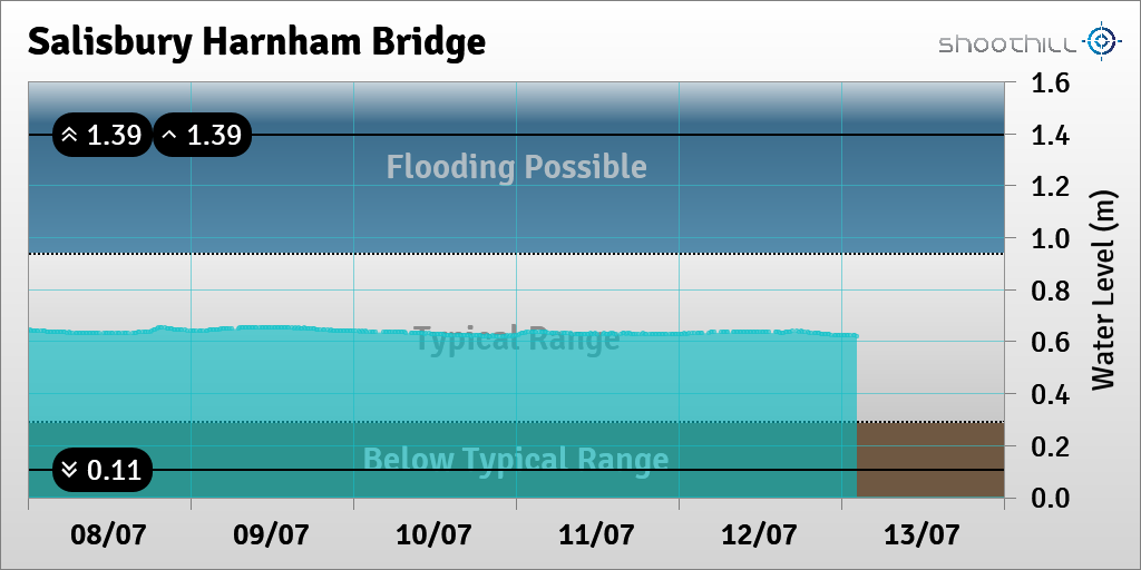 riverlevel_0211's tweet photo. On 13/07/23 at 02:15 the river level was 0.62m. https://t.co/8YfXEhc9RY
