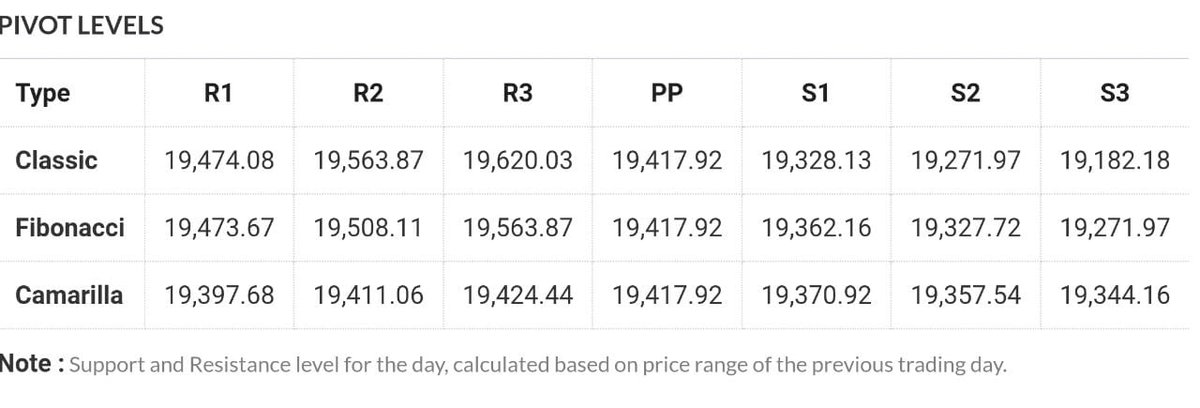 Valueplusinvst's tweet image. Technical View: 
Nifty is likely to find support at around 19300. 19650 is likely to act as resistance. 
Bank Nifty is likely to find support at around 44500. 45200 is likely to act as resistance on the upside.

#NiftySupport #NiftyResistance #BankNiftySupport #TechnicalAnalysis