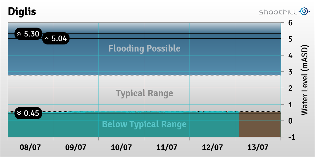 riverlevel_0039's tweet photo. On 13/07/23 at 02:00 the river level was 0.52mASD. https://t.co/5BMonnS9bT