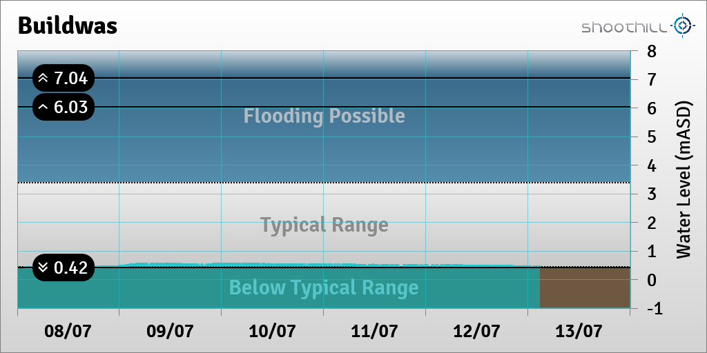 riverlevel_0059's tweet photo. On 13/07/23 at 02:45 the river level was 0.43mASD. https://t.co/vbPNUENIWq