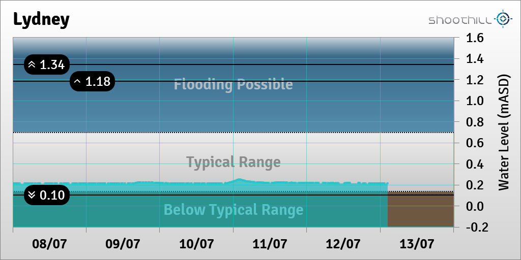 riverlevel_0095's tweet photo. On 13/07/23 at 02:30 the river level was 0.21mASD. https://t.co/PGK0SzwsBU