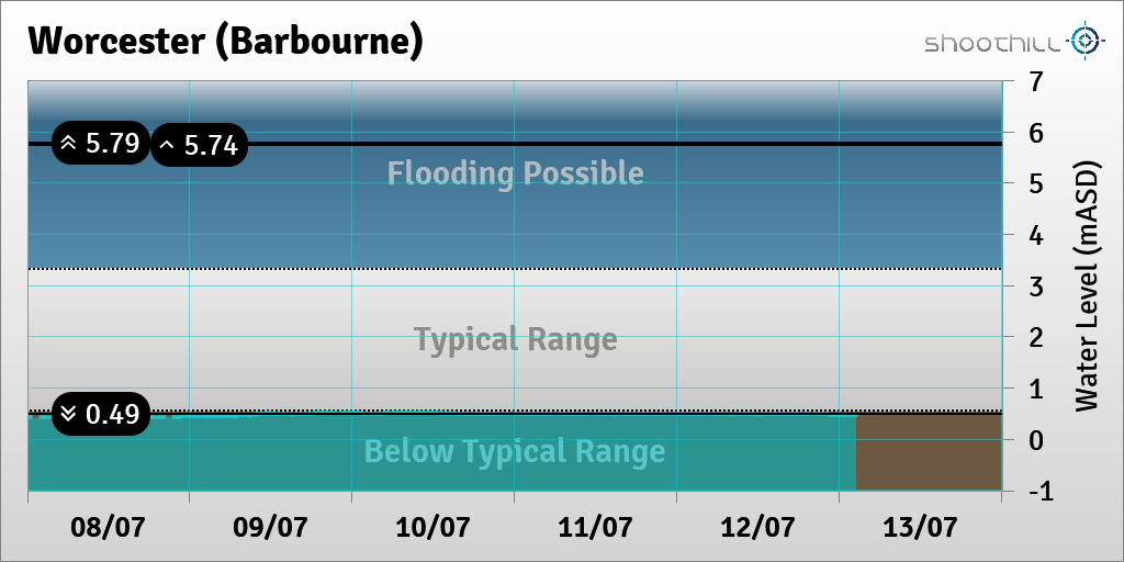 riverlevel_0101's tweet photo. On 13/07/23 at 02:30 the river level was 0.47mASD. https://t.co/R6fTXtYuIc