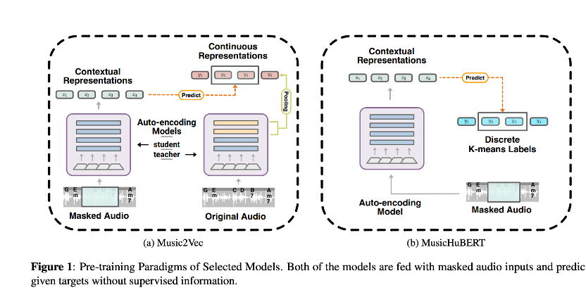 1/ 📢 Exciting news from our latest #ISMIR2023 paper, “On the Effectiveness of Speech Self-supervised Learning for Music”🎉 We've explored the application of Self-Supervised Learning (SSL) models, including data2vec and HuBERT, originally designed for speech to music.