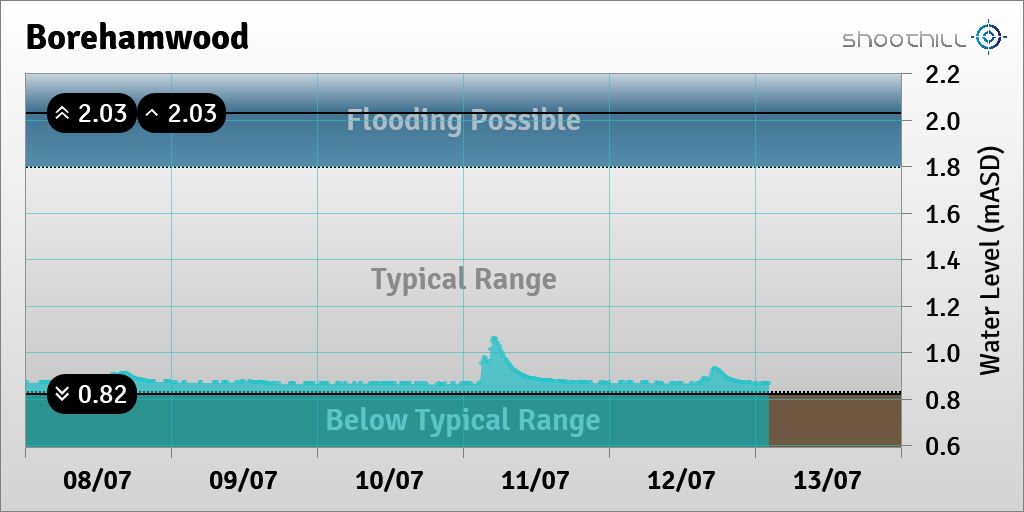 riverlevel_1096's tweet photo. On 13/07/23 at 02:15 the river level was 0.87mASD. https://t.co/t5JNbceG0w