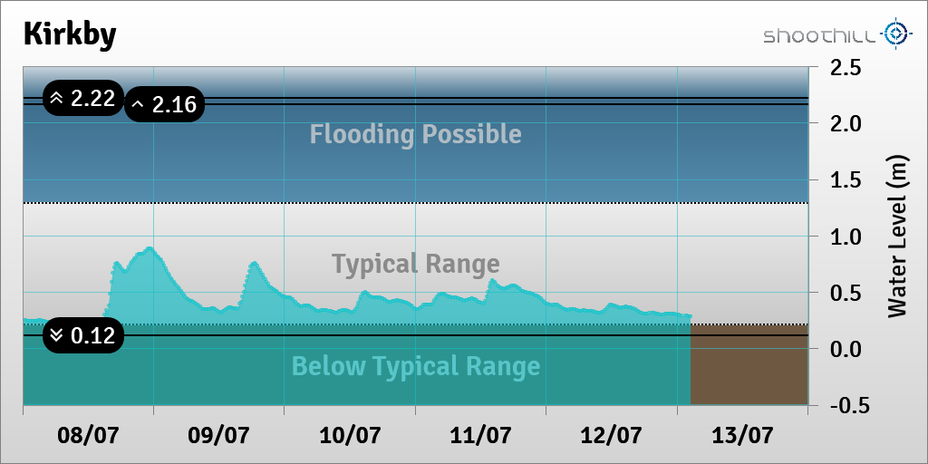 riverlevel_0522's tweet photo. On 13/07/23 at 02:30 the river level was 0.28m. https://t.co/fL0lx3k0aj