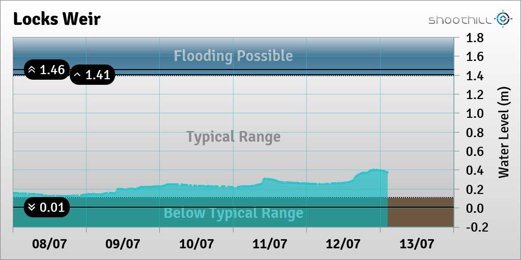 riverlevel_0532's tweet photo. On 13/07/23 at 02:30 the river level was 0.37m. https://t.co/JHPrFYdj9O