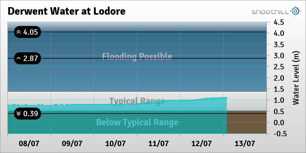 riverlevel_0594's tweet photo. On 13/07/23 at 02:00 the river level was 1.1m. https://t.co/fWyMq8xX6T