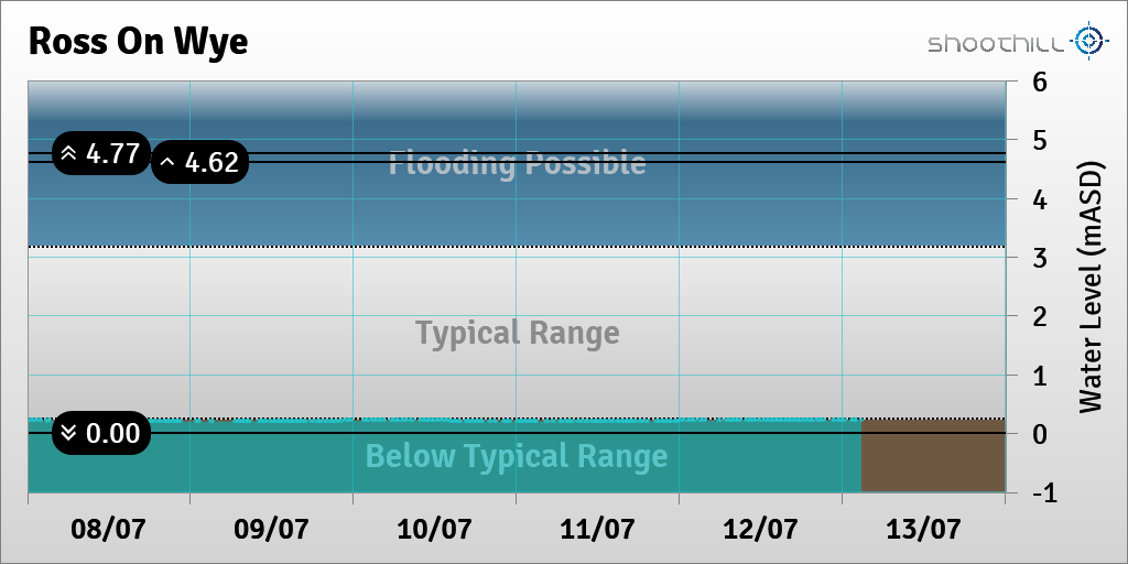 riverlevel_0741's tweet photo. On 13/07/23 at 02:45 the river level was 0.22mASD. https://t.co/WzGclSlcCK