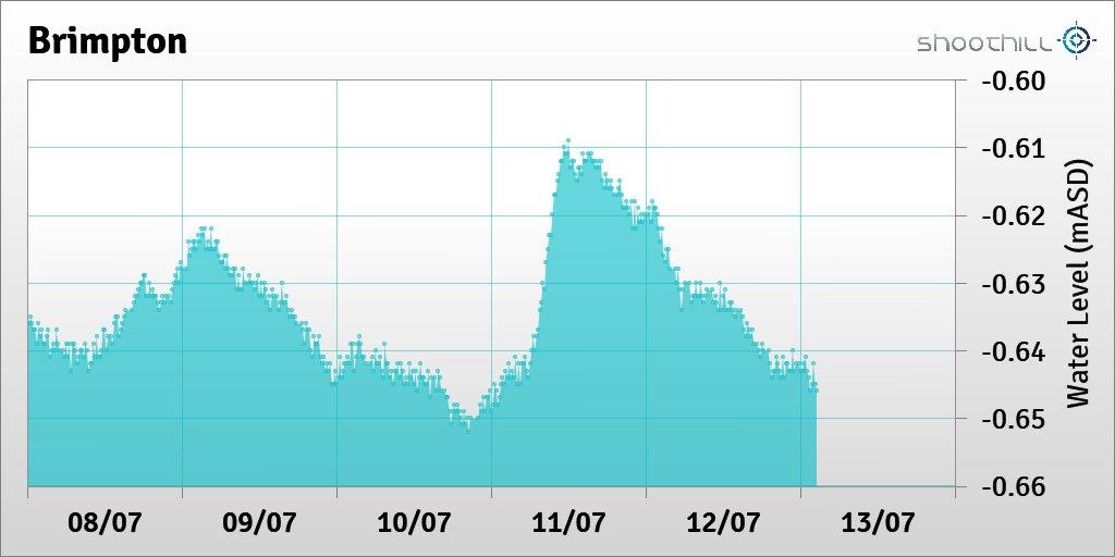 On 13/07/23 at 02:30 the downstream river level was -0.65mASD.