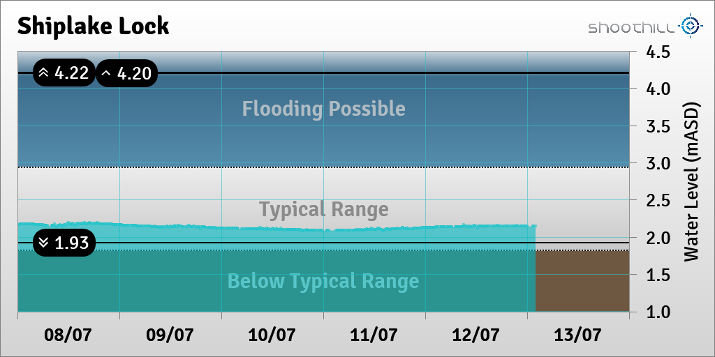 On 13/07/23 at 02:00 the downstream river level was 2.15mASD.