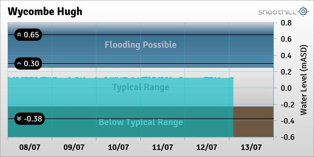 riverlevel_1059's tweet photo. On 13/07/23 at 02:15 the river level was 0.12mASD. https://t.co/nJZ6b79XXV