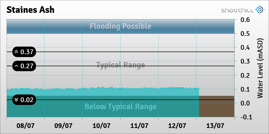 riverlevel_1160's tweet photo. On 13/07/23 at 01:45 the river level was 0.1mASD. https://t.co/Gy6xw0avVU