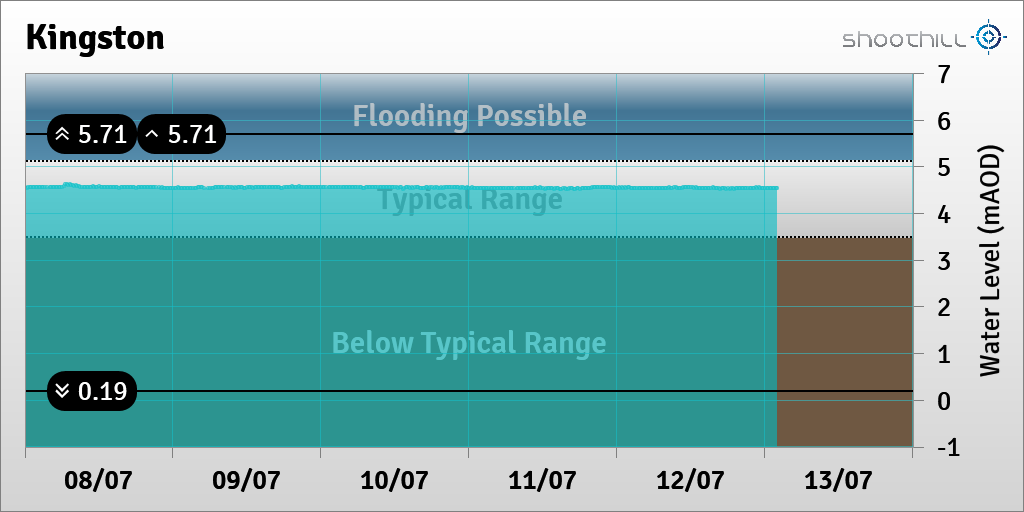 On 13/07/23 at 02:00 the river level was 4.53mAOD.