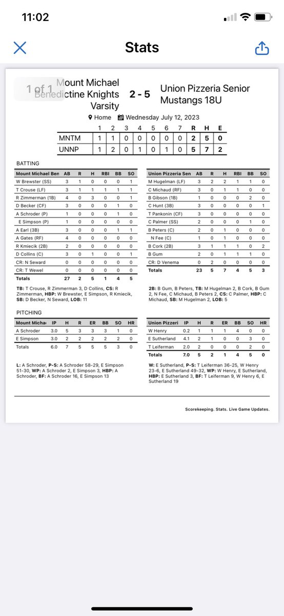 Senior Legion Baseball:
Union Pizzeria (MN) 5 -
ETC Knights 2
W-Sutherland 
S-Leiferman 
2B-Peters, Gum
Hits-Hugleman(2)
Runs-Hugelman &amp; Venema(2)
SB-Hugelman(2)
*Ethan Sutherland picks up the Win on senior night.  Brayden Gum hits a double. Drake Venema score 2 runs.