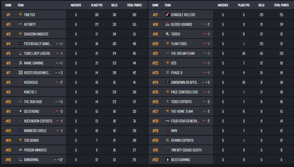 Great first night for Ricos Roughnecks in the <a href="/GamingMane/">Mane Gaming</a>  season 2. Cant wait for the next 10 games

<a href="/A_Trajick_end/">Trajick</a> <a href="/Slumpto/">Slumpto</a> <a href="/UGOTWAX3D/">😌😌😌</a>