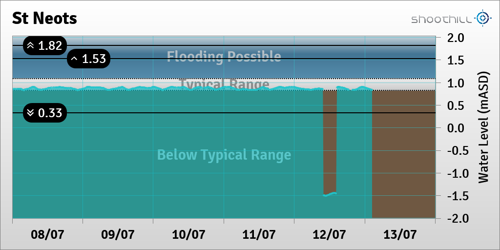 riverlevel_1656's tweet photo. On 13/07/23 at 02:30 the river level was 0.83mASD. https://t.co/ezwtjgcNKj