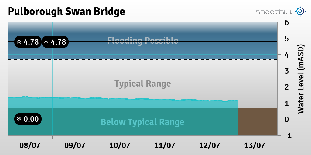 On 13/07/23 at 02:45 the river level was 1.14mASD.