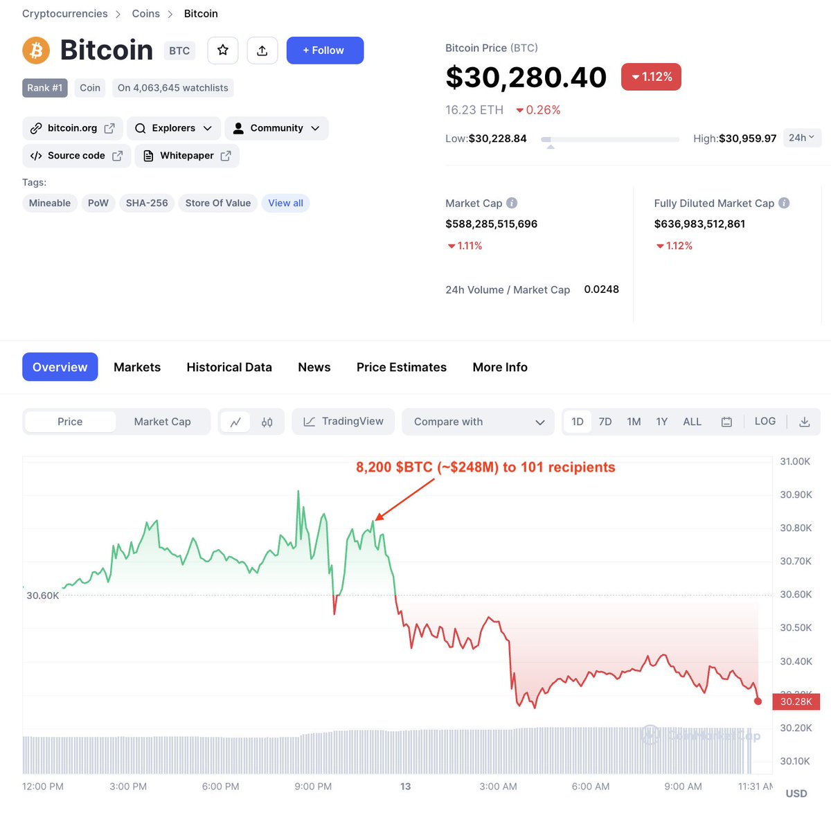 🚨🚨 9,825 $BTC (~$297M) was moved by the US Government from 3 wallets that  hold seized Silk Road Bitcoin, around 12 hours ago. Notably, 8,200 $BTC  ($248M) was moved to a new