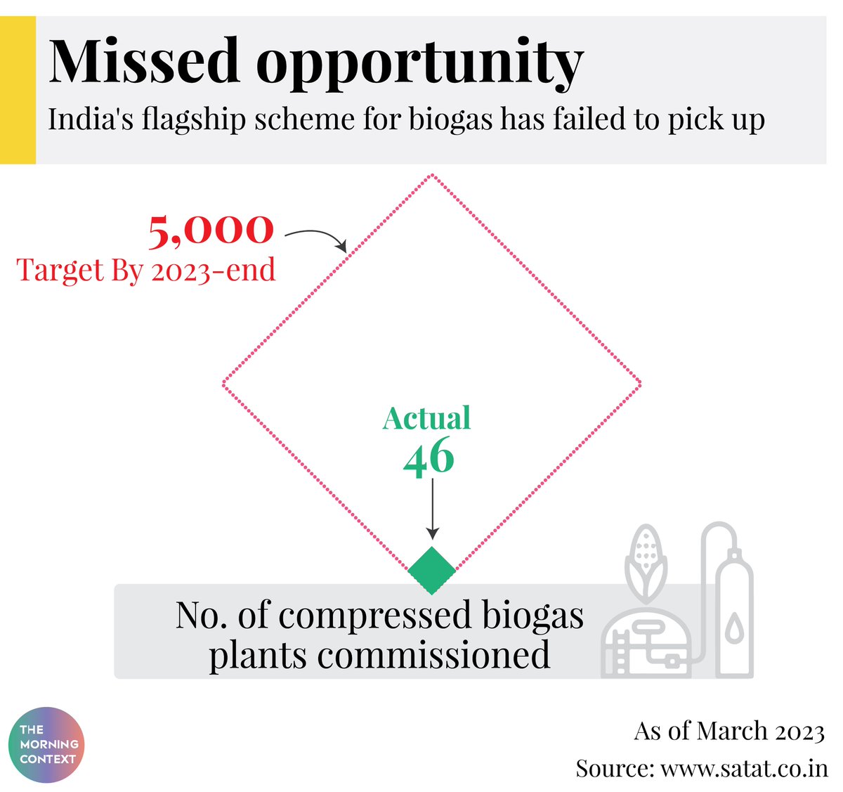 What’s stopping India from achieving its biogas ambitions? themorningcontext.com/chaos/whats-st…  @write2azman @MorningContext #biogas #biogasindustry @mnreindia #India @mygovindia #RenewableEnergy #business #organicwaste