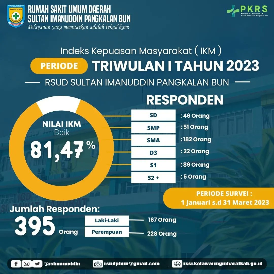 rsimanuddin's tweet photo. Hasil Nilai Indeks Kepuasan Masyarakat (IKM) untuk Triwulan I Tahun 2023 RSUD Sultan Imanuddin Pangkalan Bun senilai 81,47 (Baik).

Terimakasih kepada masyarakat Kotawaringin Barat dan sekitarnya atas kepercayaan dan dukungan terhadap RSUD Sultan Imamuddin Pangkalan Bun. https://t.co/ysosFuYaVf