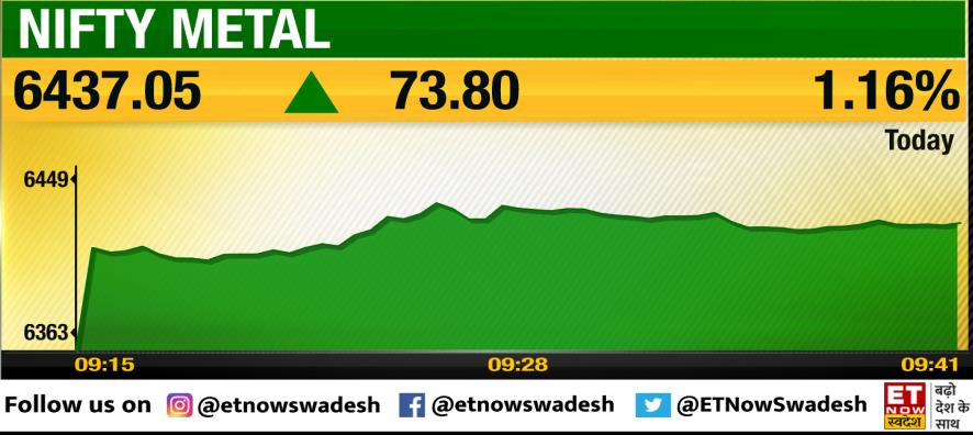 ETNowSwadesh's tweet photo. #MarketWithSwadesh | निफ्टी मिडकैप इंडेक्स रिकॉर्ड स्तर पर, निफ्टी स्मॉलकैप इंडेक्स भी 52 हफ्तों की ऊंचाई पर
- निफ्टी ऑटो इंडेक्स ने रिकॉर्ड ऊंचाई को छुआ
#StockMarket #NiftyMidCap #NiftySmallCap #NiftyAutoIndex #NiftyMetal https://t.co/MD2gj3HdbG