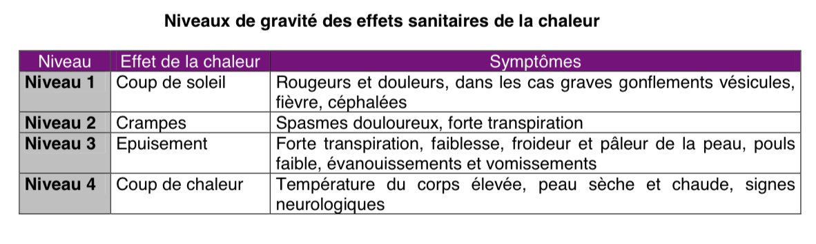 SouleimanNourAy's tweet photo. L’été djiboutien est caractérisé par des températures exceptionnellement élevées et prolongées. Cette situation présente plusieurs risques pour la santé publique. Parmi les principaux dangers, on compte la déshydratation, les coups de chaleur, l'épuisement par la chaleur, ainsi que l'aggravation de problèmes de santé préexistants, notamment les maladies cardiaques et respiratoires. En outre, les personnes âgées, les enfants en bas âge, et les individus souffrant de maladies chroniques (diabètes, asthmes, insuffisances cardiaques ou rénales… etc) sont particulièrement vulnérables pendant ces périodes.

Les signes de la déshydratation, des coups de chaleur et de l'épuisement par la chaleur peuvent varier :

1. Déshydratation:
La déshydratation peut se manifester par une série de symptômes, notamment :
- La soif intense
- La bouche sèche ou pâteuse
- Une fatigue, faiblesse ou malaise inhabituels
- Une urine de couleur foncée et en petite quantité
- Des étourdissements ou des vertiges en se mettant debout
- Un rythme cardiaque rapide
- Un manque d'élasticité de la peau (quand on pince la peau, elle met du temps à revenir à sa position initiale)
- Chez les nourrissons, les signes peuvent inclure une fontanelle (point mou sur le sommet de la tête) enfoncée, une irritabilité et une absence de larmes lorsqu'ils pleurent.

2. Coup de chaleur :
Le coup de chaleur est une urgence médicale et peut présenter les symptômes suivants :
- Une température corporelle élevée (40°C ou plus)
- Une peau chaude et sèche (absence de transpiration)
- Un pouls rapide
- Des maux de tête sévères
- Des vertiges, une confusion, une agitation ou une désorientation
- Des convulsions ou une perte de conscience

3. Épuisement par la chaleur :
L'épuisement par la chaleur peut se présenter avant un coup de chaleur, et ses symptômes peuvent comprendre :
- De la transpiration abondante
- Une peau pâle et humide
- Une fatigue, une faiblesse ou des étourdissements
- Un pouls faible et rapide
- Des nausées, des vomissements ou de la diarrhée
- Des crampes musculaires
- Une respiration rapide et superficielle

Ces conditions peuvent rapidement évoluer et devenir dangereuses. Si vous ou quelqu'un autour de vous présente ces symptômes, il est important de chercher immédiatement une aide médicale.

En conséquence, voici quelques recommandations pour la population en cas des fortes températures :

1. Hydratation : Il est essentiel de boire régulièrement et abondamment, même sans ressentir la soif, pour éviter la déshydratation. Évitez les boissons alcoolisées, caféinées ou trop sucrées, car elles peuvent augmenter la déshydratation.

2. Rafraîchissement : Prenez des douches et mouillez-vous régulièrement le corps pour faire baisser votre température corporelle. Essayez de passer du temps dans des lieux climatisés ou au moins frais. En règle générale il est conseillé de régler votre système de rafraîchissement 5°C en dessous de la température ambiante, mais 5 degrés au dessous de 46 reste toujours élevé 😅.  

3. Protection contre le soleil : Portez des vêtements légers, amples, de couleur claire, un chapeau et des lunettes de soleil. Utilisez une crème solaire à indice de protection élevé si vous devez sortir.

4. Eviter l'effort physique : Limitez les activités physiques intenses, surtout pendant les heures les plus chaudes de la journée (généralement entre 11h et 16h).

5. Alimentation : Mangez en petites quantités, mais plus souvent. Privilégiez les aliments frais comme les fruits et légumes.

6. Médicaments : certains médicaments pouvant interagir avec les mécanismes adaptatifs de l’organisme sollicités en cas de température extérieure élevée, il est conseillé de consulter votre médecin traitant avant chaque période estivale.

Le respect de ces recommandations permettra de minimiser les risques associés aux fortes températures. 

Prenez soin de vous. #Djibouti #Sante #été