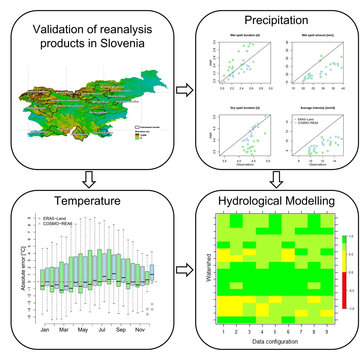 HydroHannes's tweet photo. New study on reanalysis products in @EGU_HESS: https://t.co/uDzYYehM4T ! #Precipitation & #temperature of #ERA5-Land & #COSMO-#REA6 are validated, also as input for #GR4H for hourly r-r modelling. Surprise: Similar KGEs as with observations after recalibration! #hydrology #water https://t.co/iFxtObShZU