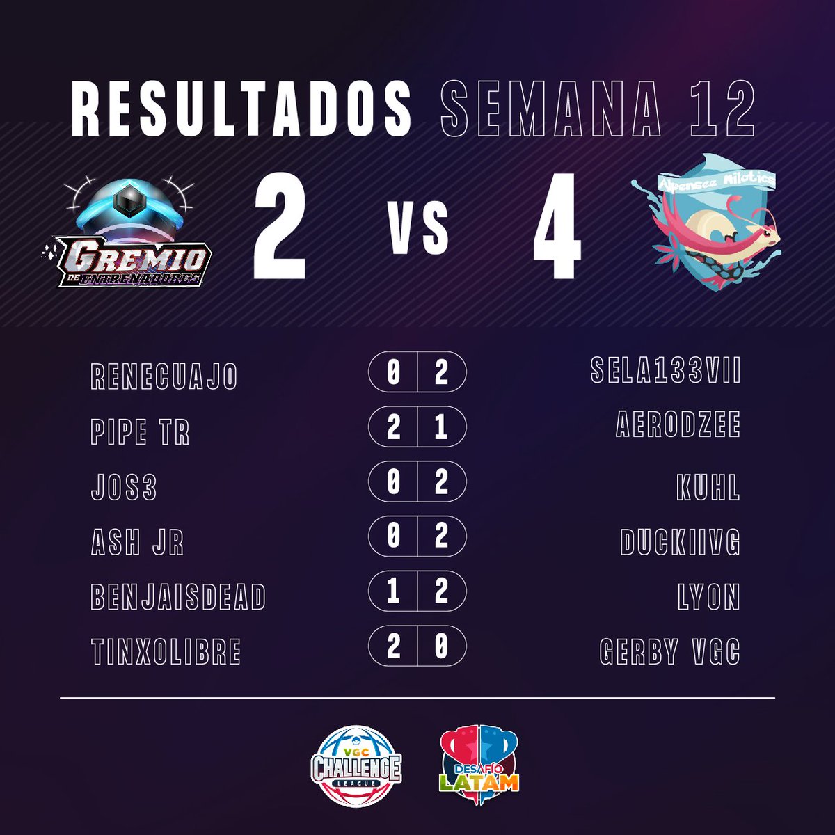 GDEVGC's tweet image. NO LOGRAMOS SUMAR EN SEMANA 12 🥲

Durante la semana pasada nos enfrentamos a los amigos de @ASMilotics quienes se llevaron la victoria.

Esperamos mejorar el resultado de cara a la semana 13. 💪

Vamos Gremio! ❤️‍🔥 #GDEVGC