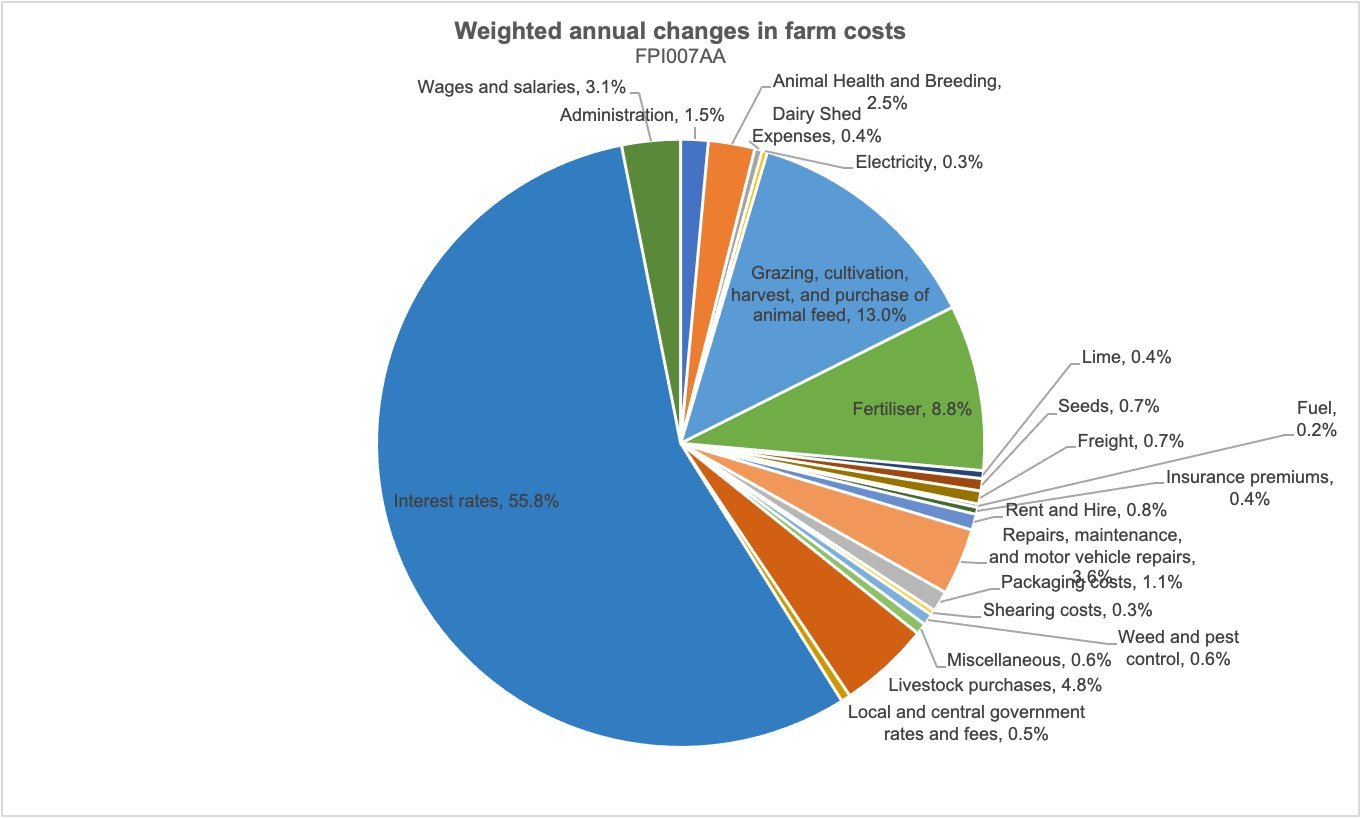 edward-miller-on-twitter-food-price-index-up-12-5-in-the-last-12-months-driven-by-cost-of