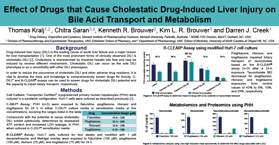 Drug-induced liver injury (DILI) is the leading cause of acute liver failure. This #scientificposter from <a href="/BioIVT/">BioIVT</a> looks at the effect of drugs that cause cholestatic DILI on bile acid transport and metabolism: assets.ctfassets.net/wirgejq7s9c7/4…