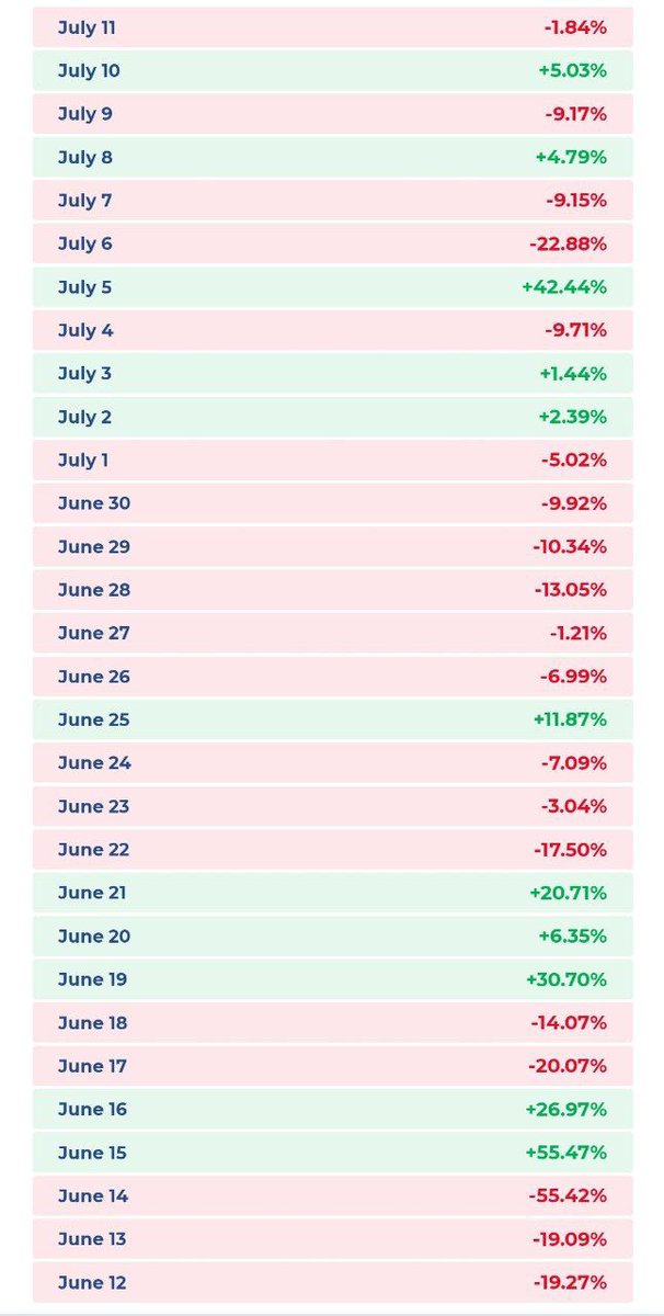 FairERC ​Price Performance (Daily)

This is the price performance of FairERC20 (FERC). It shows the percentage gains and losses for each time period.

Data by CoinRanking.

#ferc #fairerc #ferc20 #iweb3